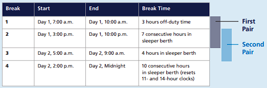 What Are the Hours of Service Limits?